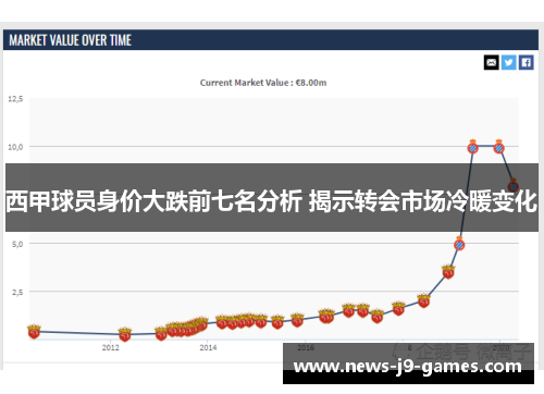 西甲球员身价大跌前七名分析 揭示转会市场冷暖变化