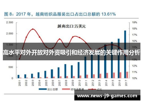 高水平对外开放对外资吸引和经济发展的关键作用分析